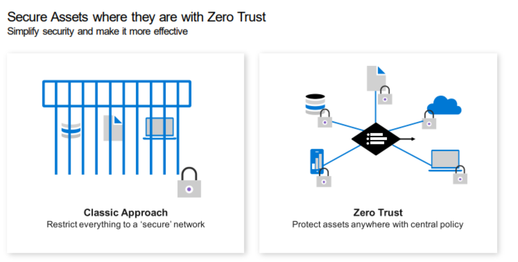 This image shows how Zero Trust provides protection to critical business assets through a central policy approach
