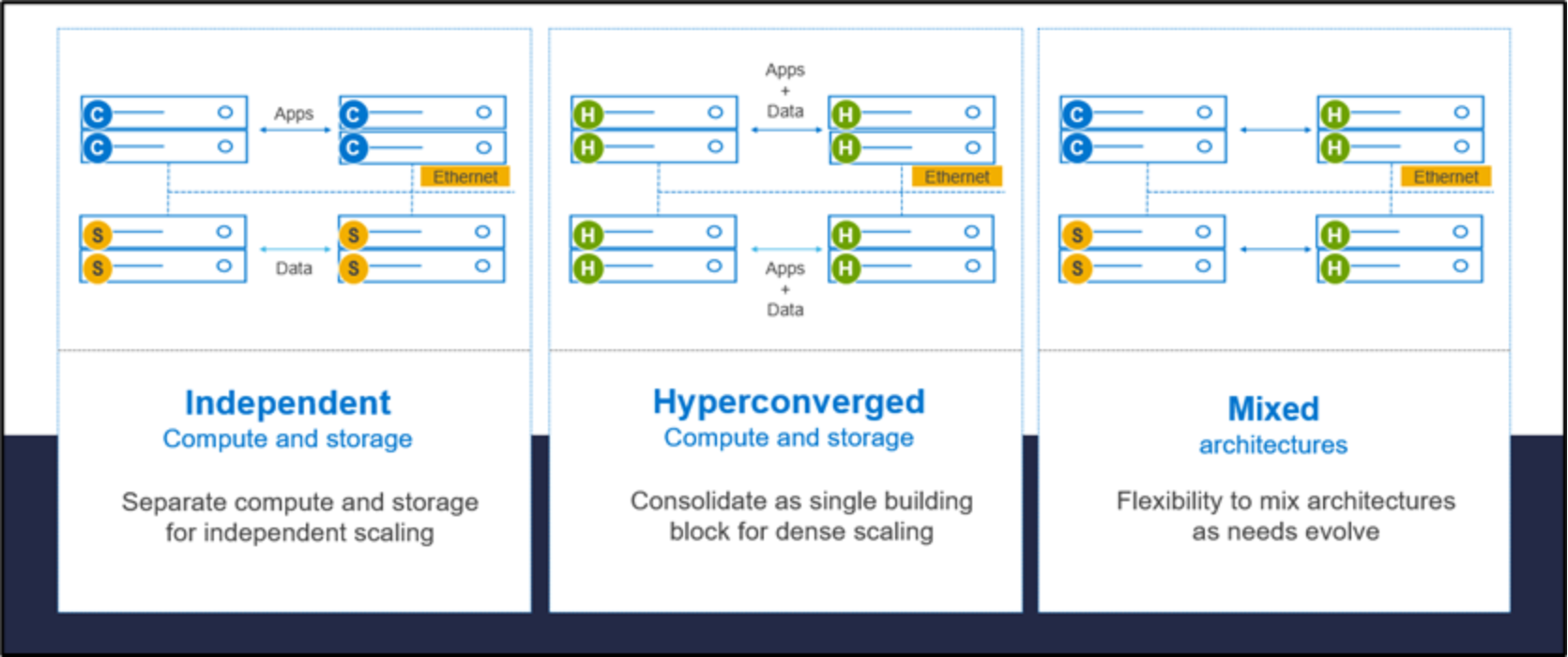 The figure shows a representation of independent compute and storage on the left, hyperconverged compute and storage in the middle, and mixed architectures on the right.