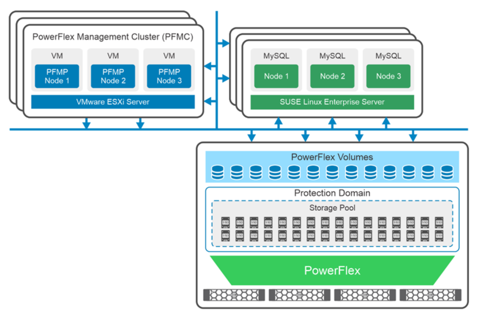 The figure shows a representation of the PowerFlex Management Cluster at the top left, the SUSE Linux Enterprise Server at the top left, and bidirectional hours to the PowerFlex setup at the bottom.