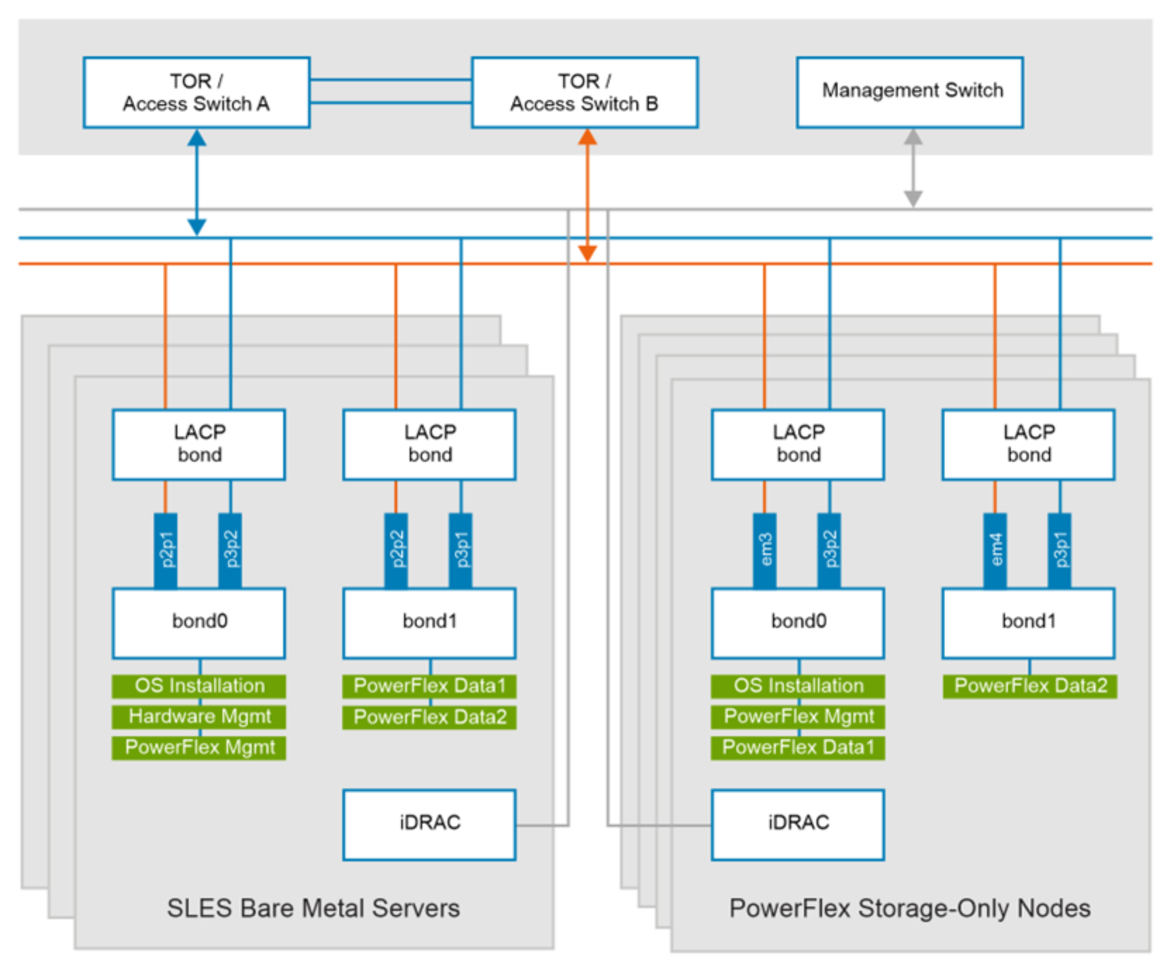 The figurer shows the management switch and TOR switches at the top with bidirectional arrows to SLES bare metal servers at the bottom left and PowerFlex storage-only nodes at the bottom right.