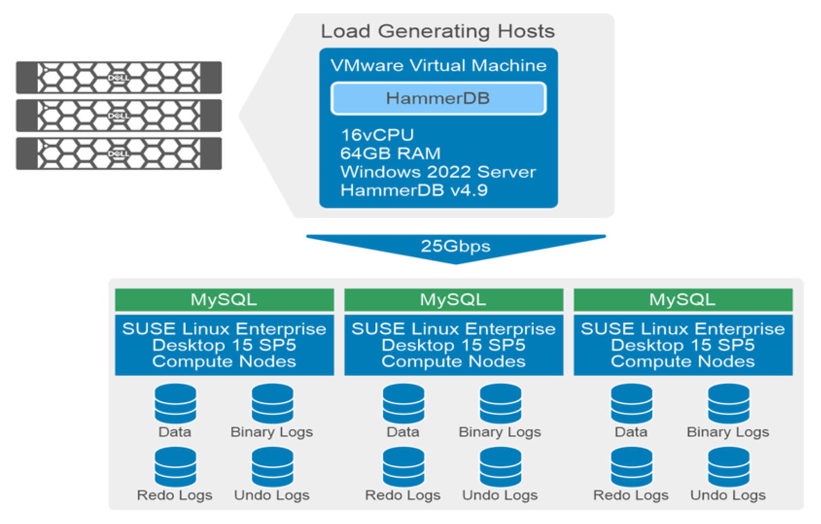 This figure represents the VMware VM with HammerDB  on the top with a down arrow that  points to  MySQL, SLES, data, binary logs, redo logs, and undo logs on the bottom. 