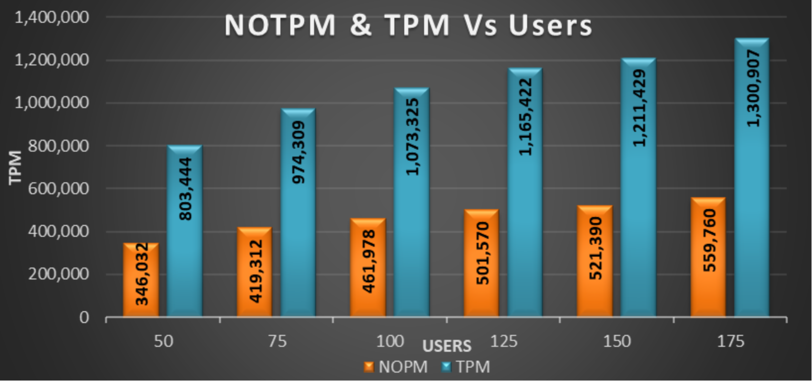 The figure shows a graph that indicates that TPM increases with increased virtual users.