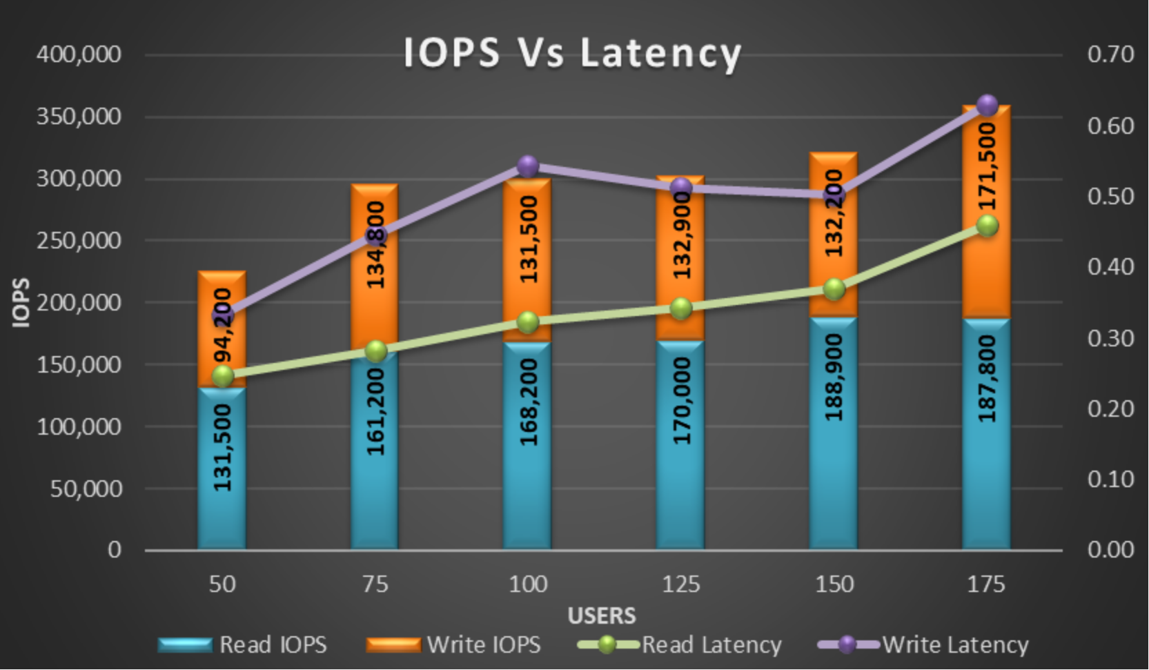 The figure shows the IOPs and latency results.