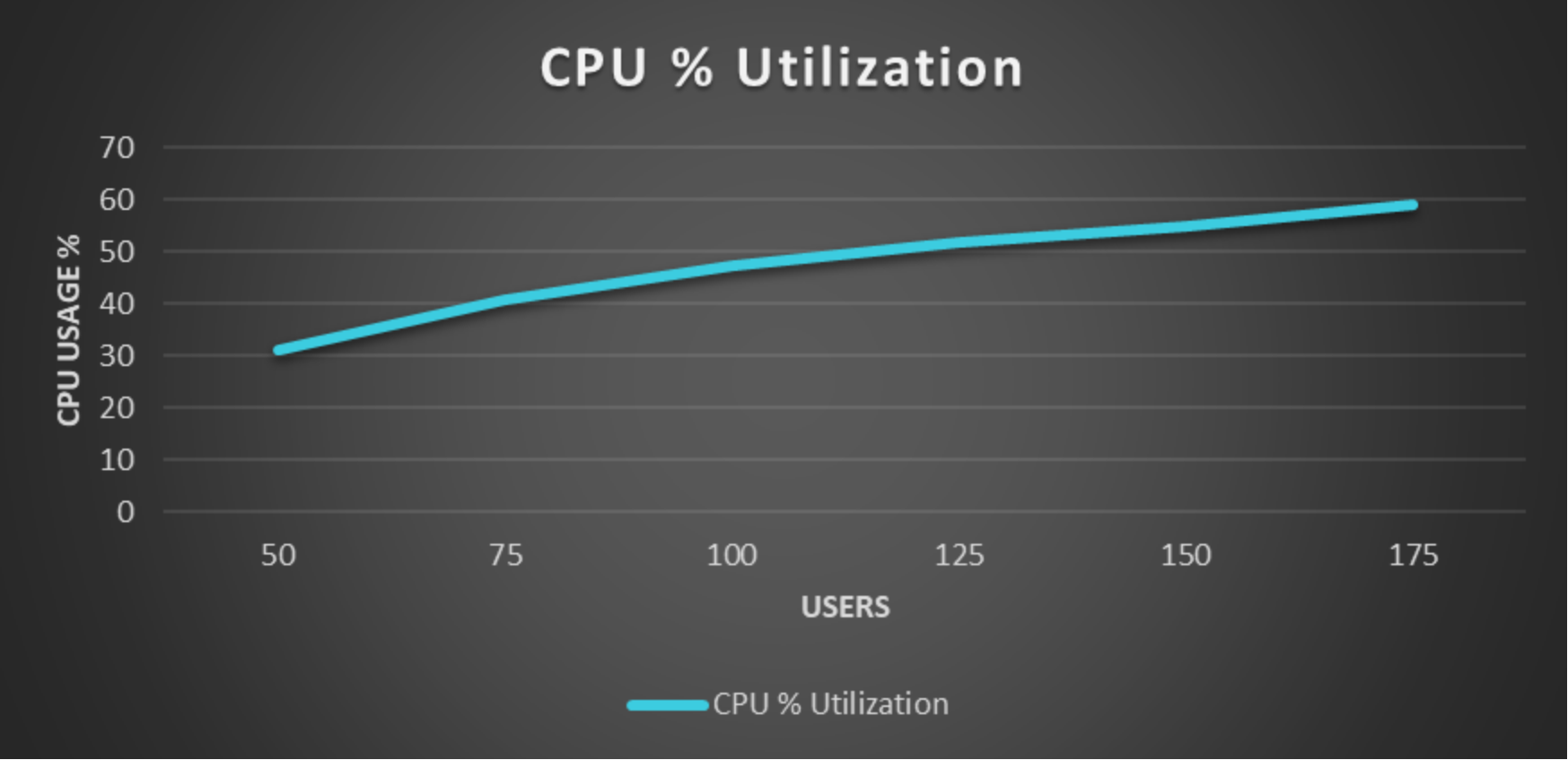 The figure shows a graph that represents CPU use.