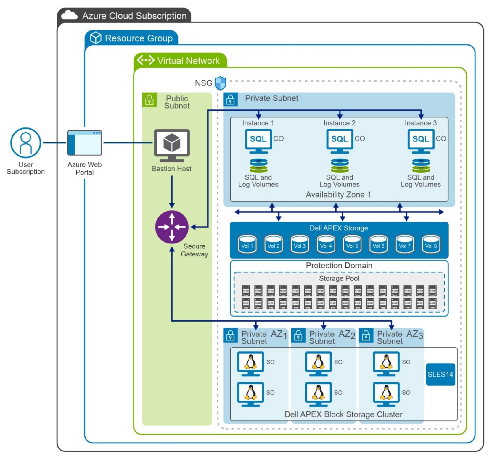 This figure shows the system architecture of Microsoft SQL Server 2022 deployed on Dell APEX Block Storage using Azure cloud infrastructure.