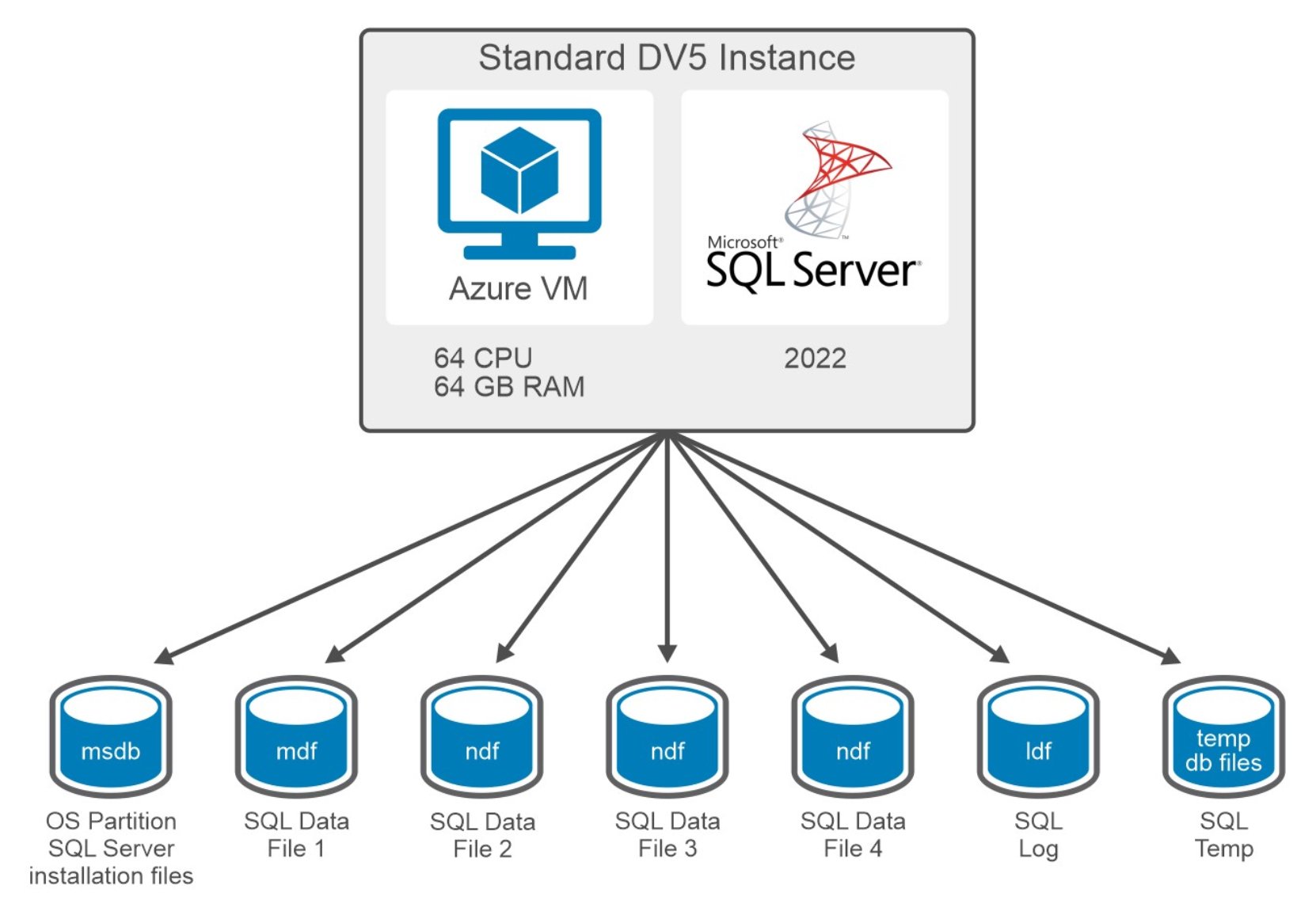This figure shows the SQL Server database file layout.