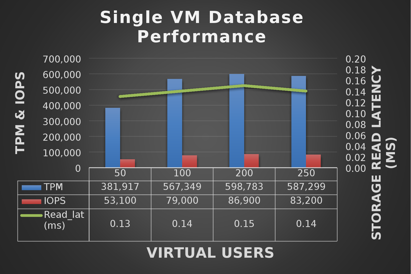 This figure shows the singe instance database test performance results.