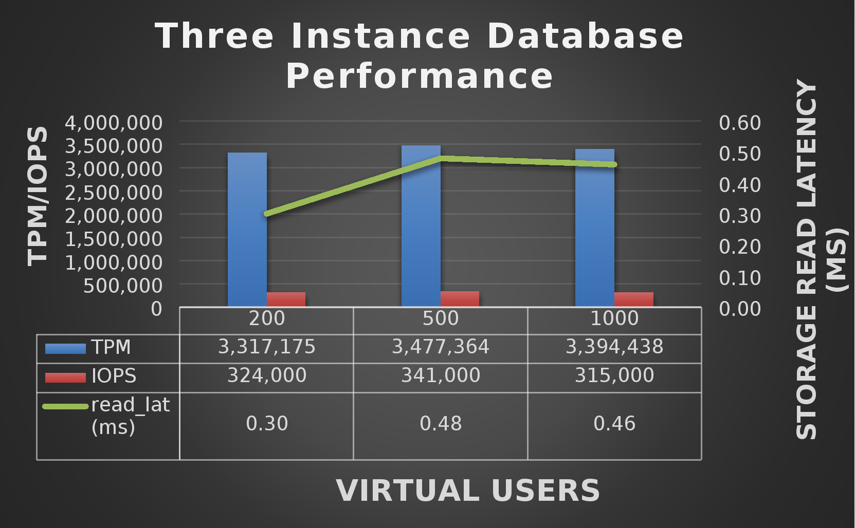 This figure shows the performance test results of the three instances database test.