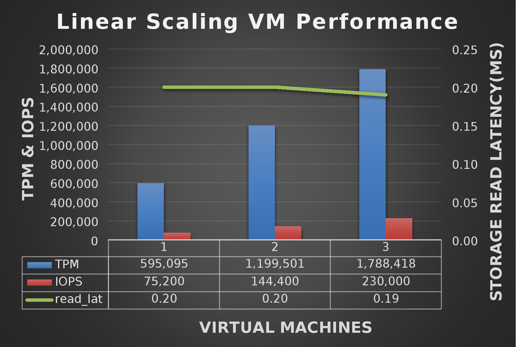 This figure shows the TPM performance with linear scaling of one, two, and three VMs on the Dell APEX Block Storage cluster.