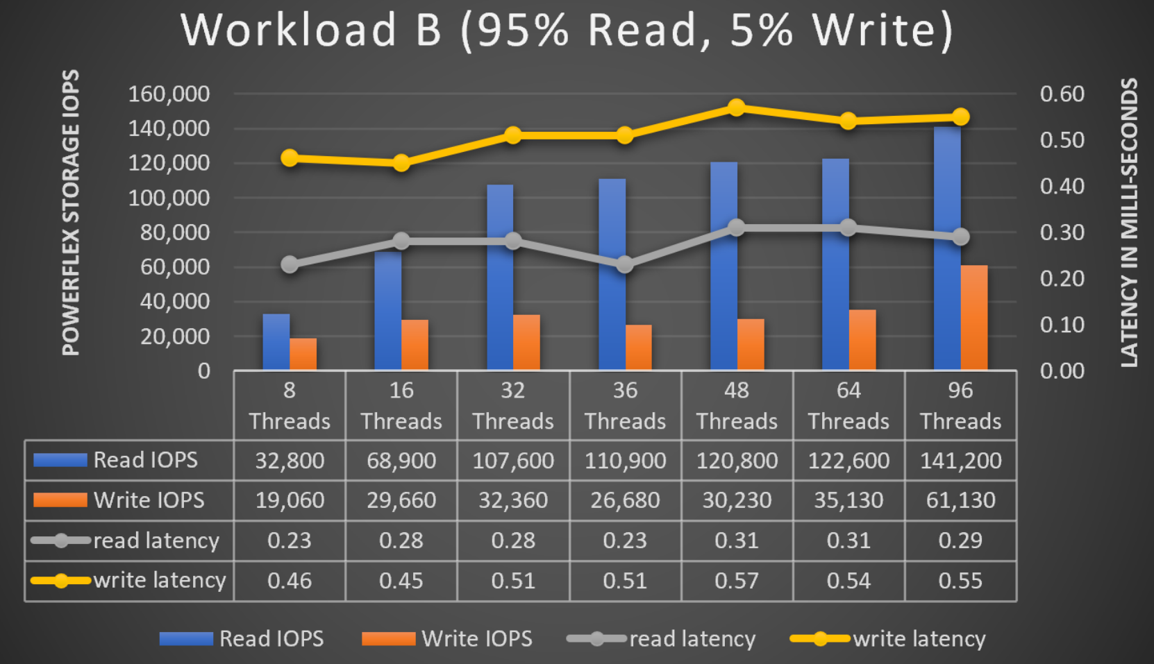 Use Case 2: Workload B | MongoDB On Dell PowerFlex With NVMe Over TCP ...