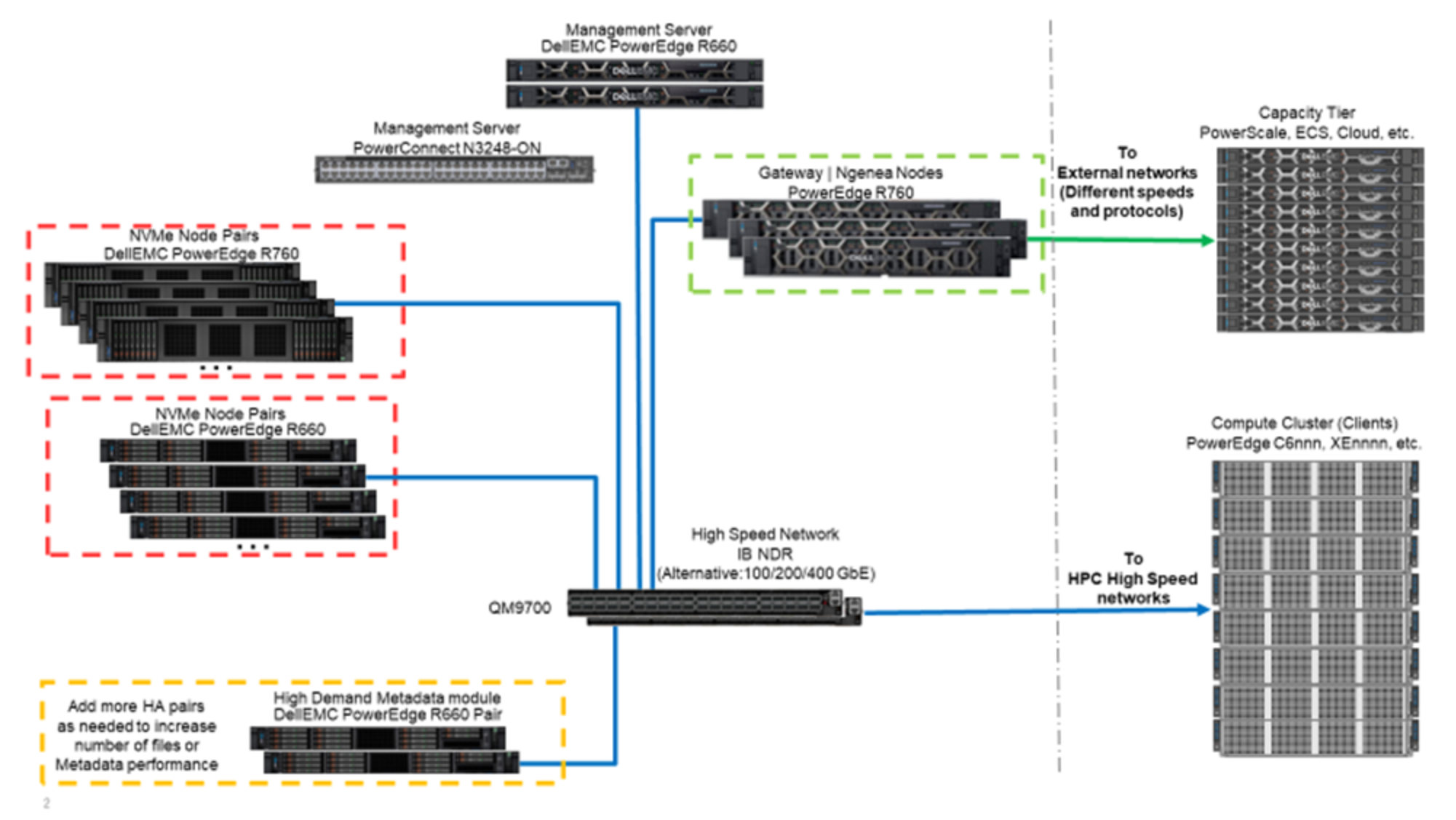 Architectural drawing of the NVMe tier.