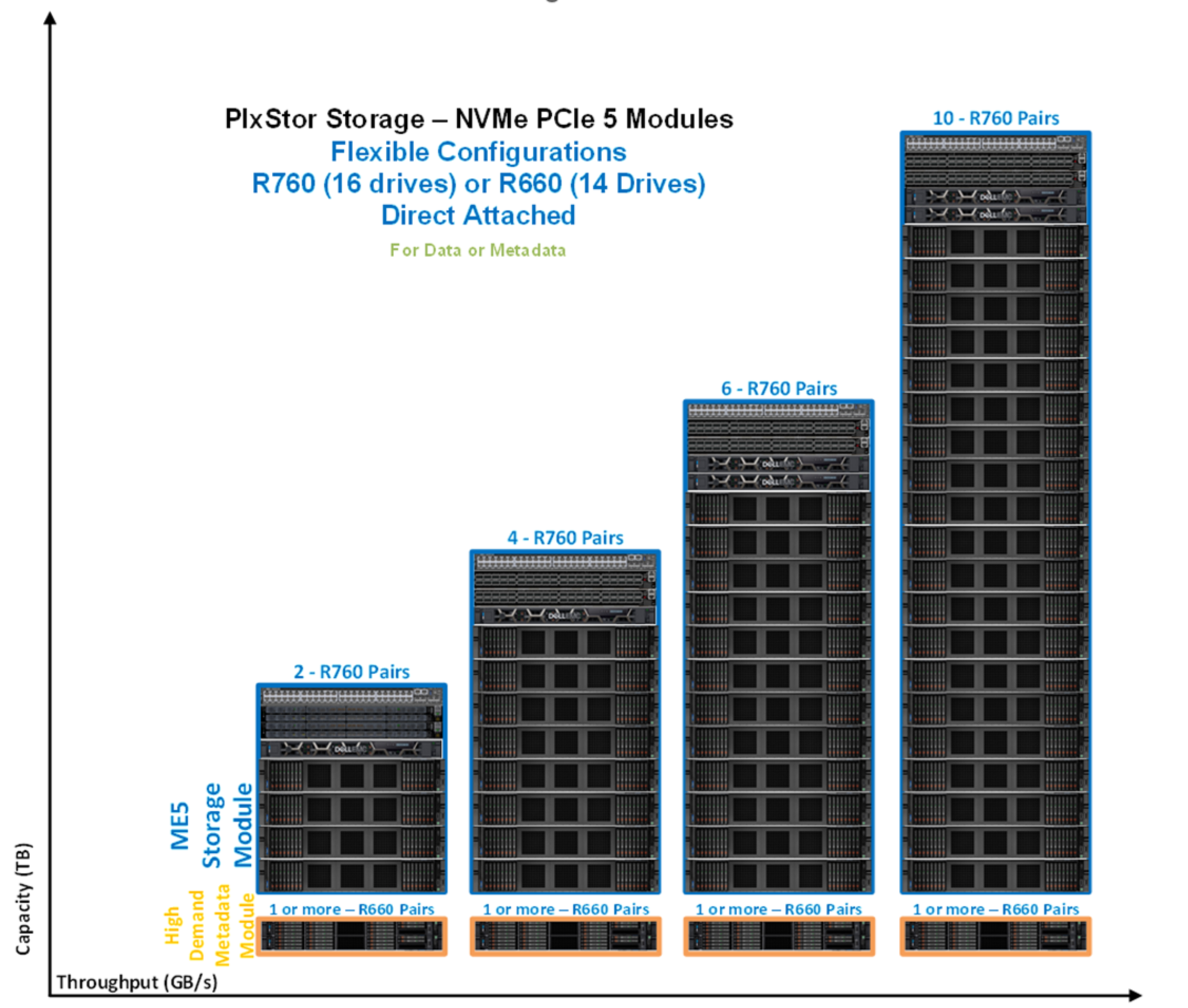 Figure showing the ME5 storage module made up off 2, 4, 6, and 10 PowerEdge R760 pairs.