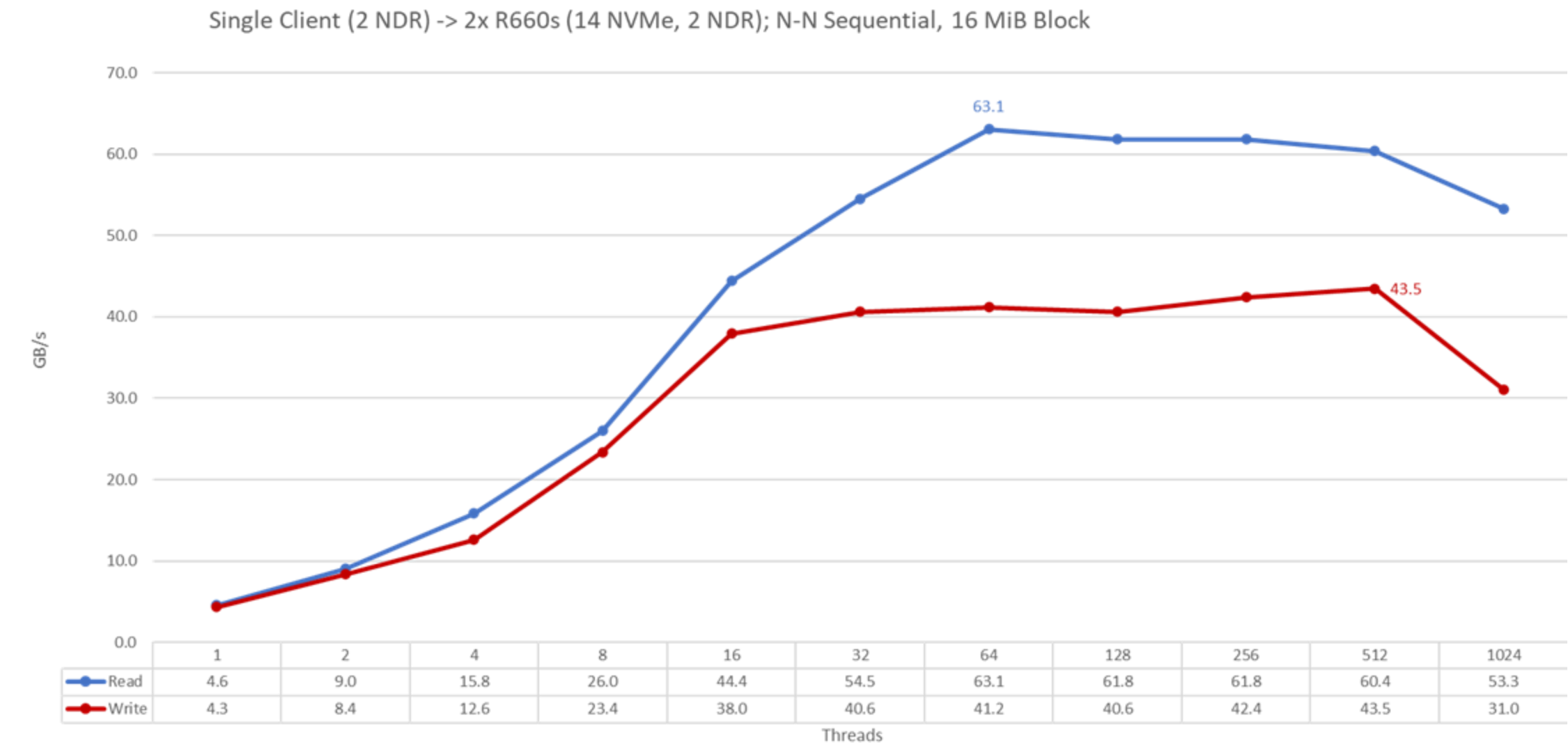 Figure of a graph for single client to N files sequential performance