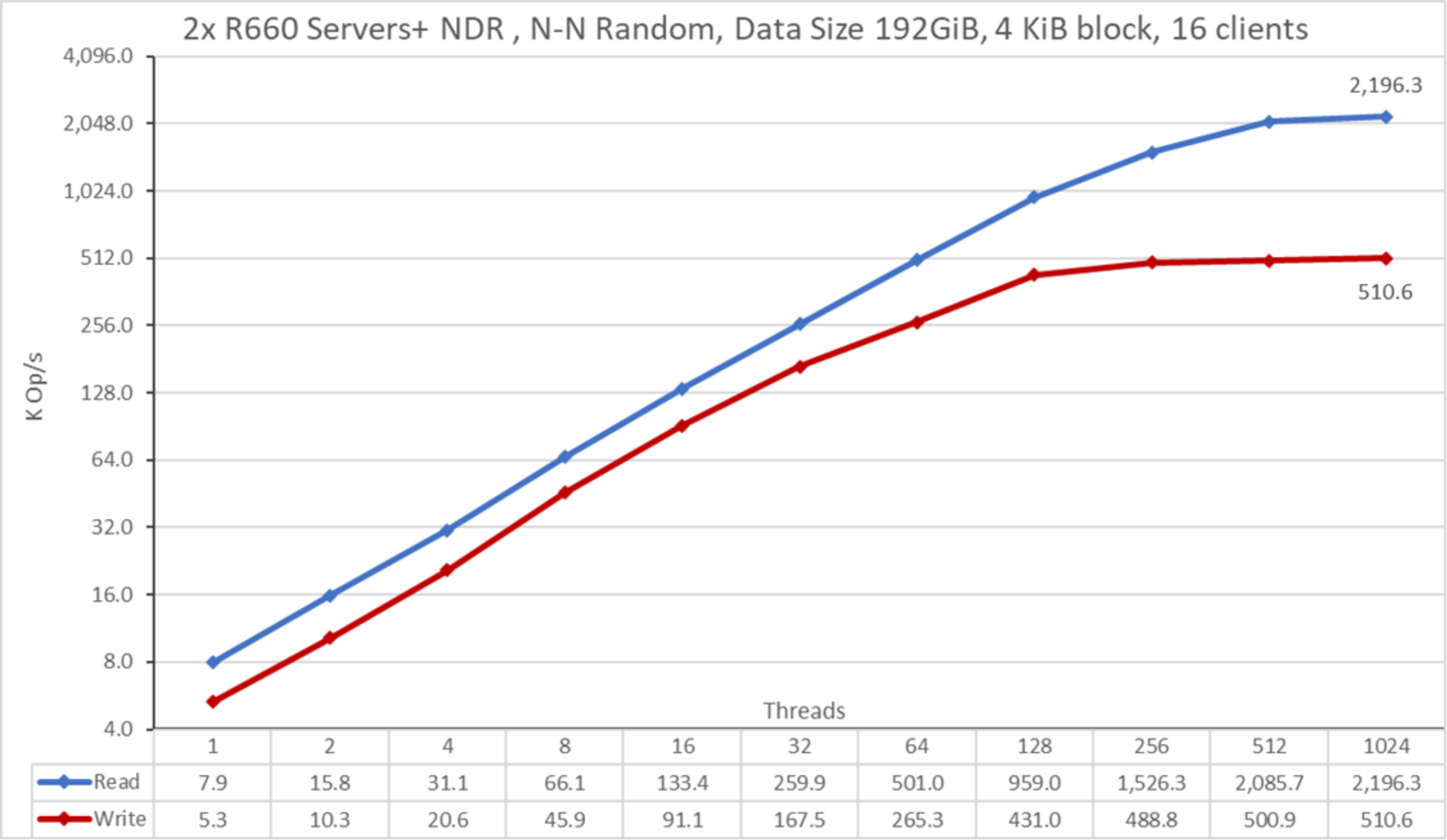 Figure of a graph for N to N random performance