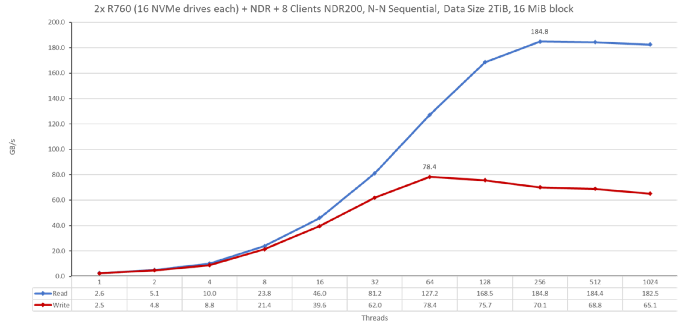 Figure of a graph for N to N sequential performance