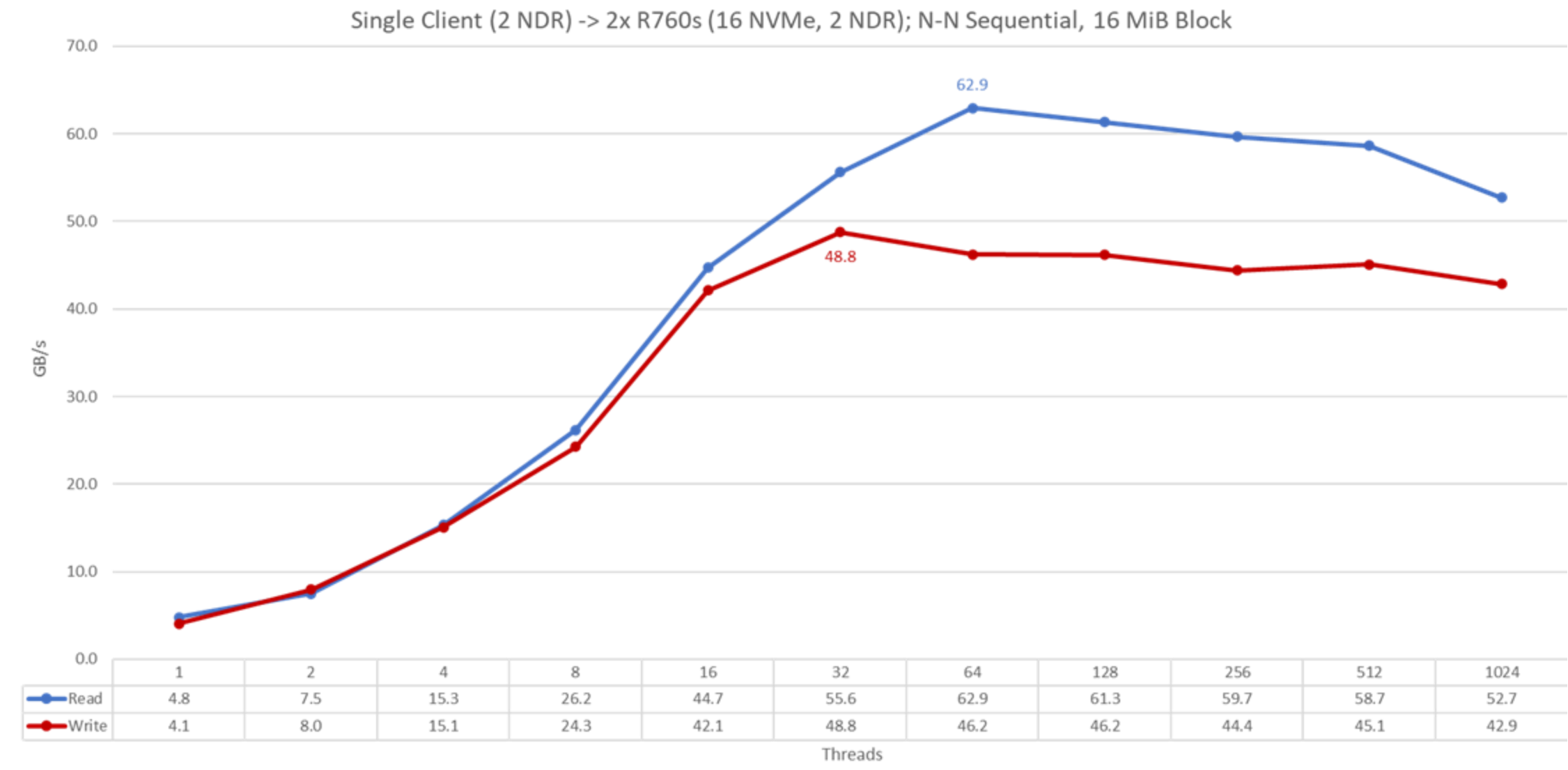 Figure of a graph for single client to N files sequential performance