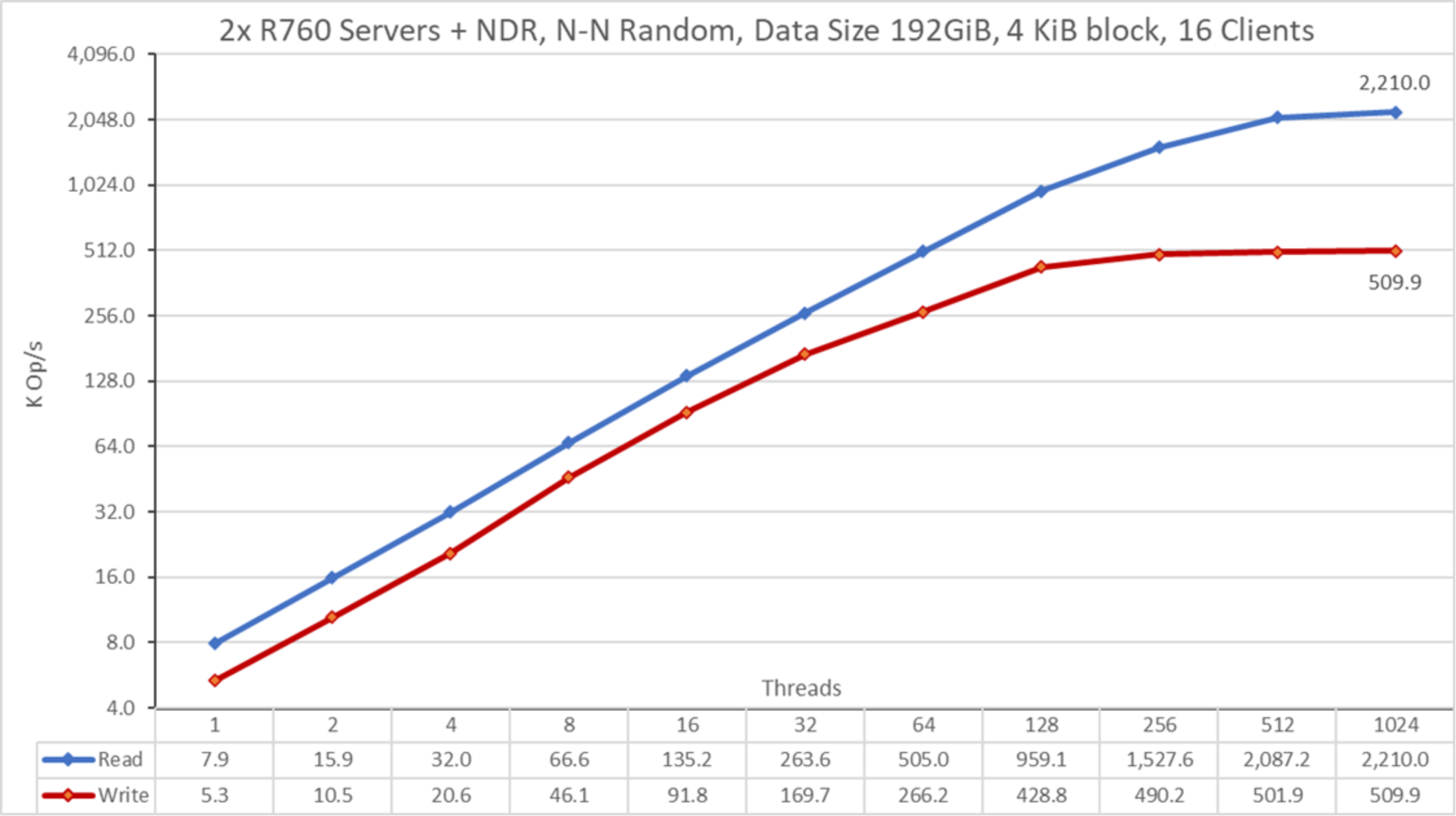 Figure of a graph for N to N random performance