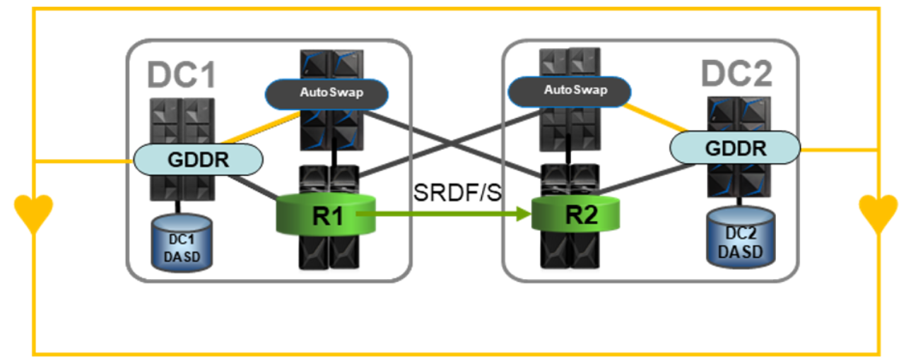 SRDF/S With AutoSwap | Dell Technologies Geographically Dispersed ...