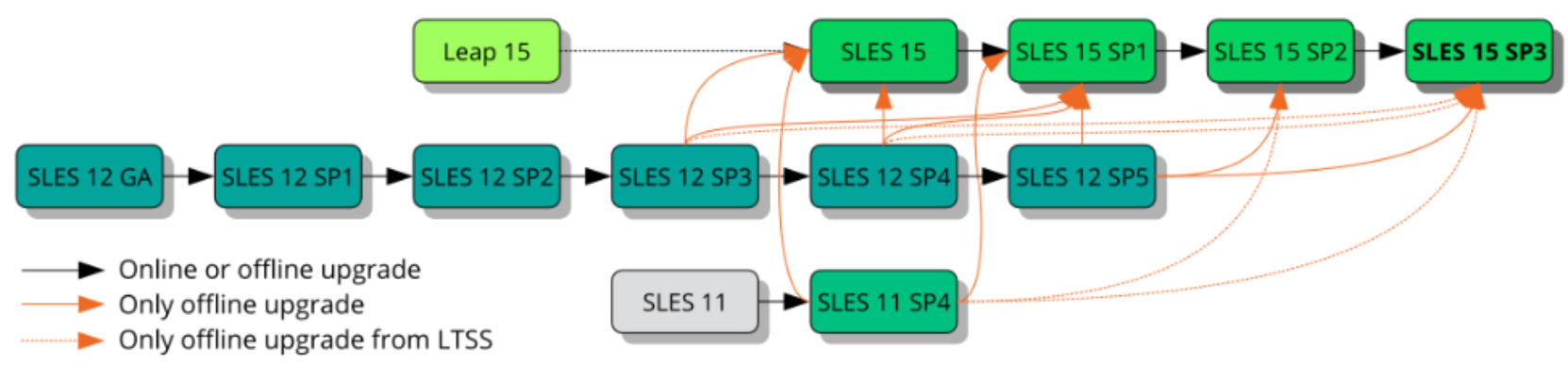 The figure represents the upgrade path, starting with SLES 12 GA on the left and progressing to SLES 15 SP3.