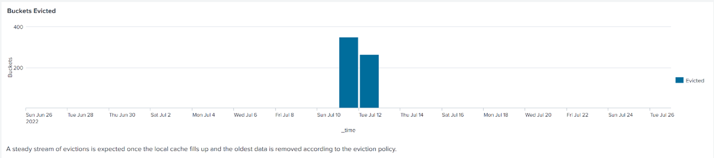 Buckets Evicted graph
