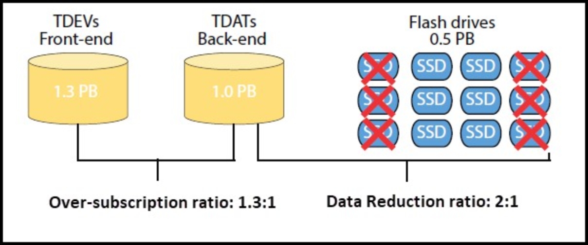 Figure 102. Data reduction on the PowerMax 