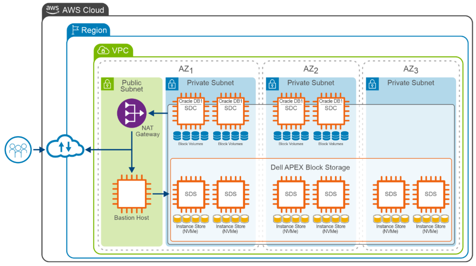 This is a screenshot of dell apex block storage in aws logical architecture.