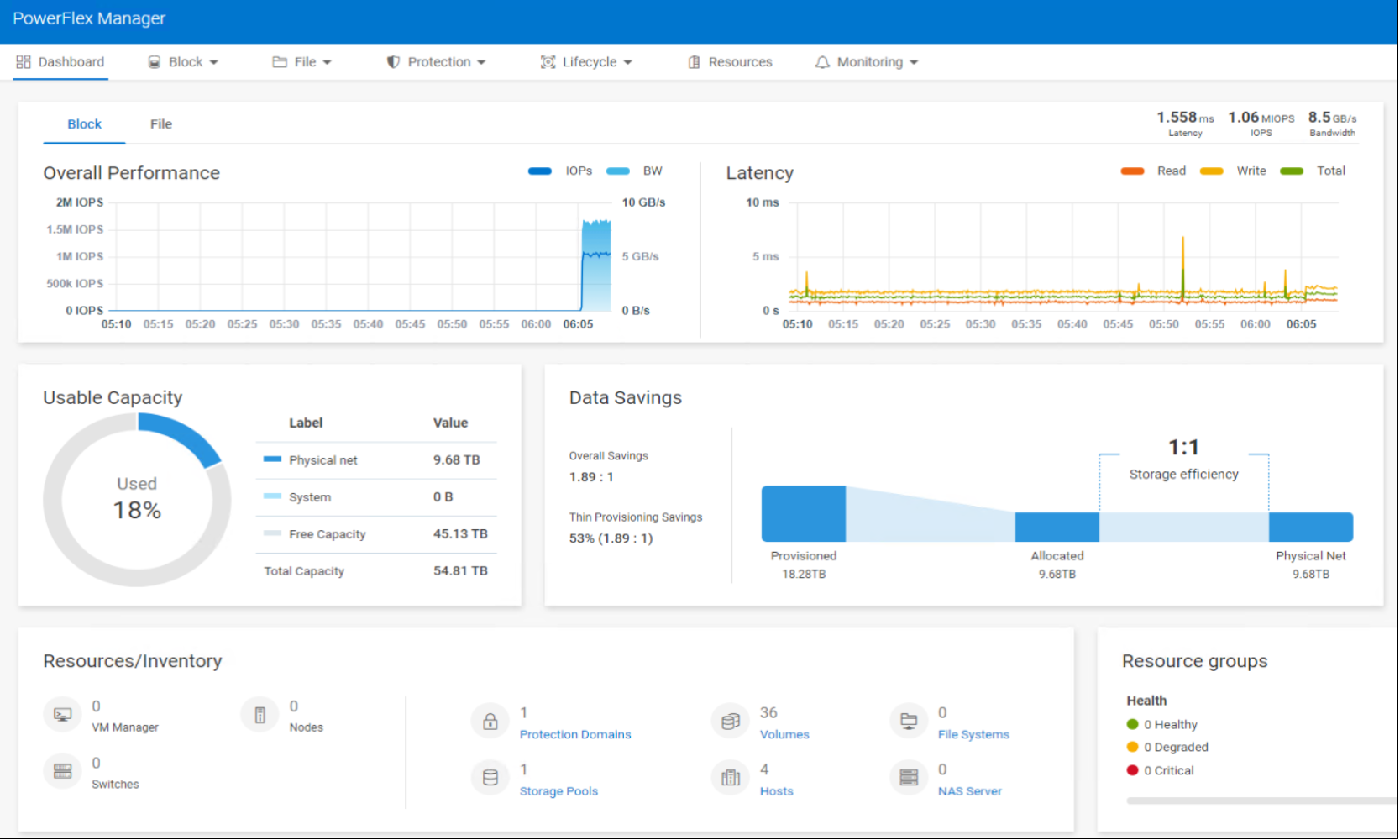 This is a screenshot of PowerFlex manager showing OLTP workload metrics.