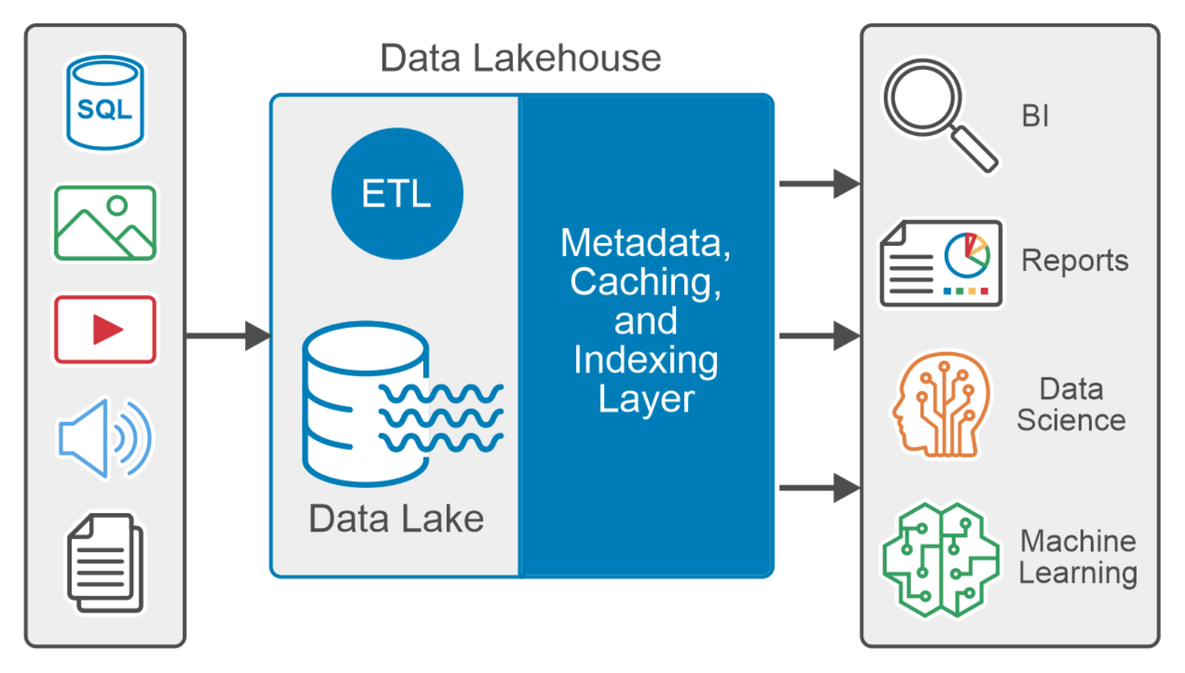This figure shows the logical process for data lake house 