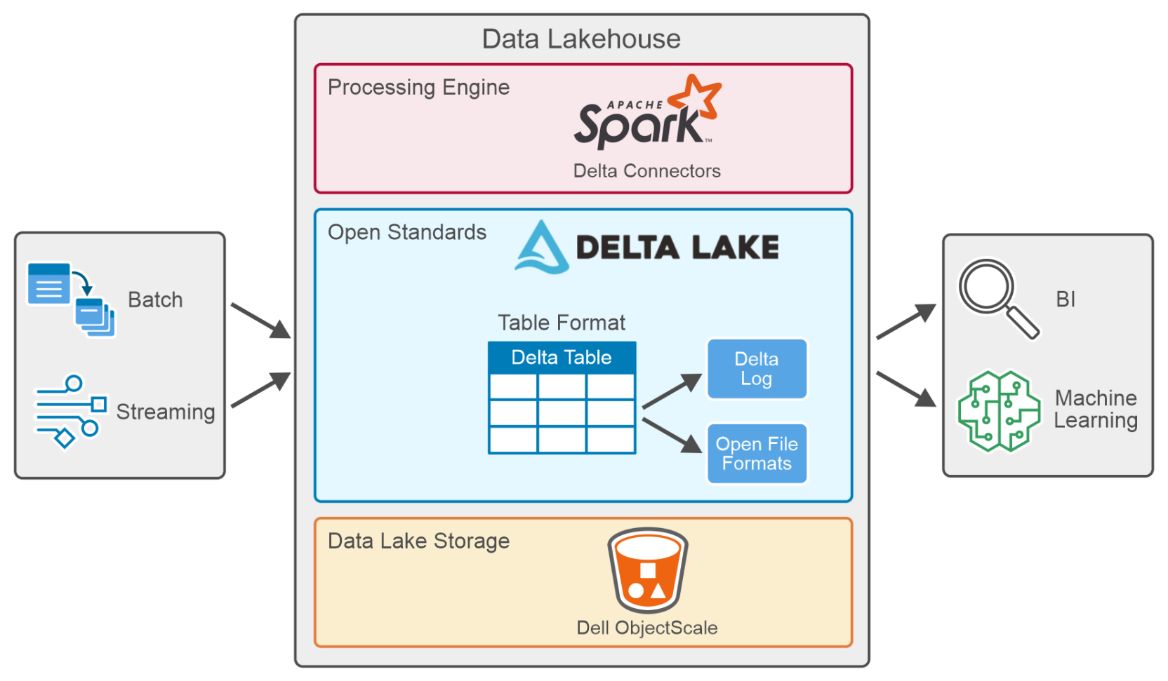 This figure shows how data is processed in Data Lakehouse
