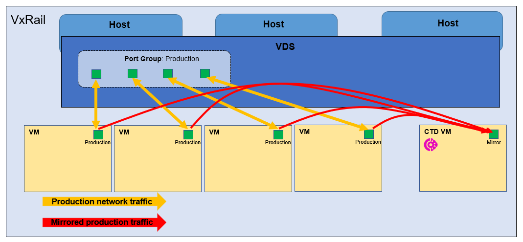 Example diagram of Distributed Port Mirroring on a VxRail Cluster