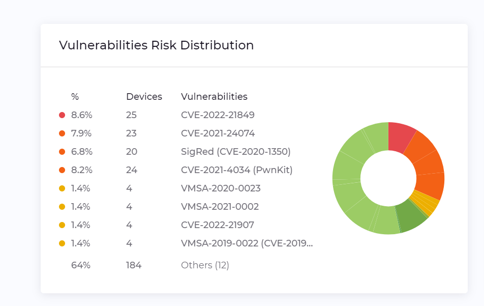 Example of xDome Vulnerabilities Risk Distribution