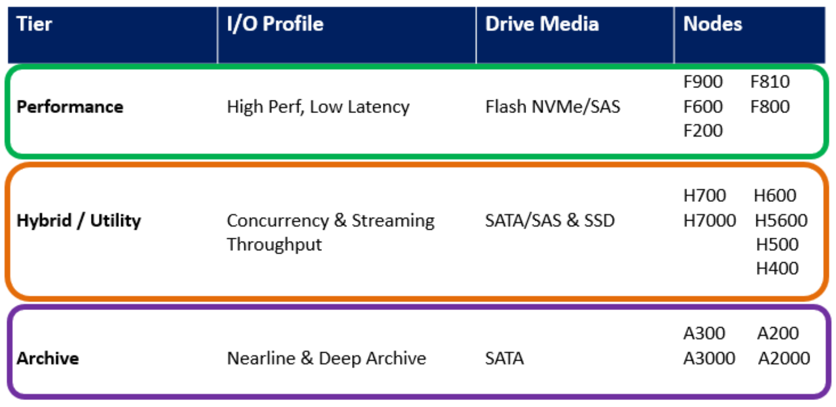 Platform Nodes Powerscale Onefs Technical Overview Dell