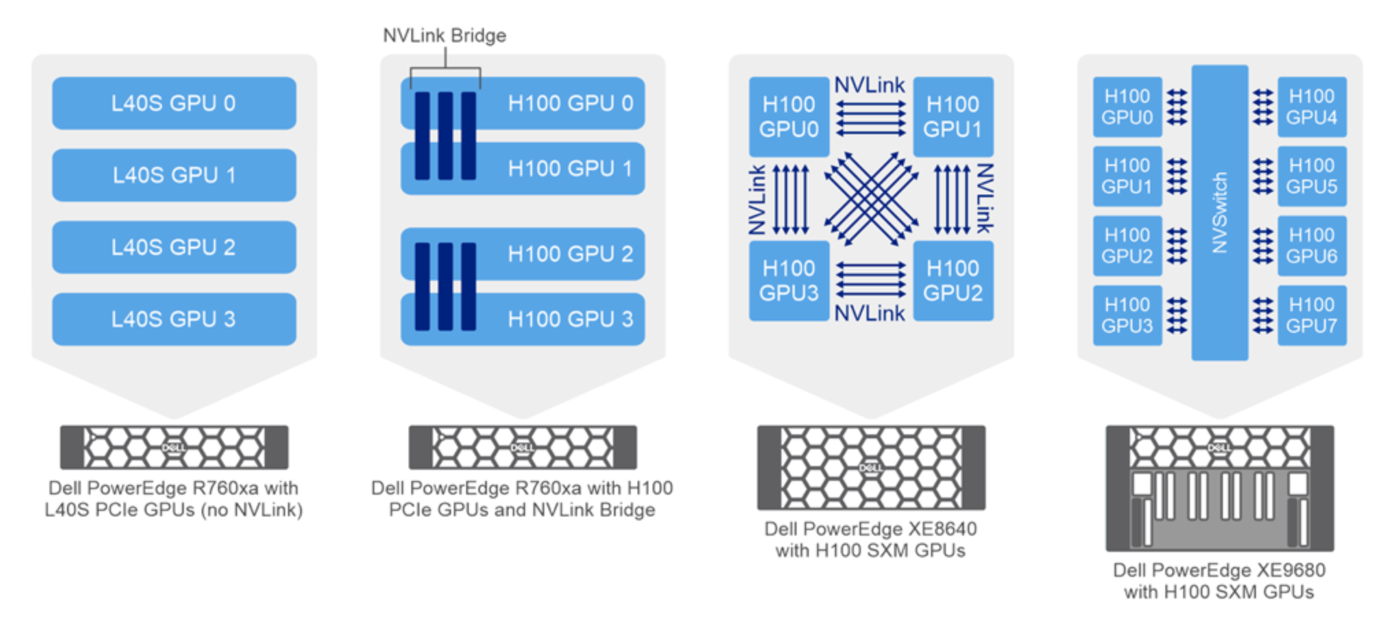 Figure of the NVIDIA GPU connectivity in PowerEdge servers