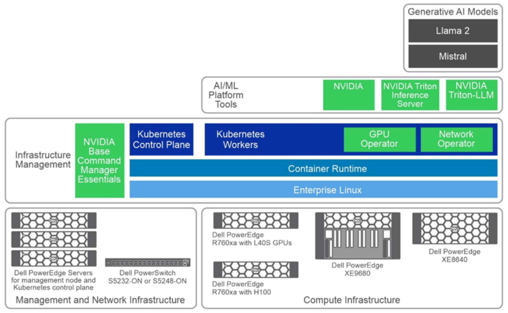Figure showing the high-level solution architecture