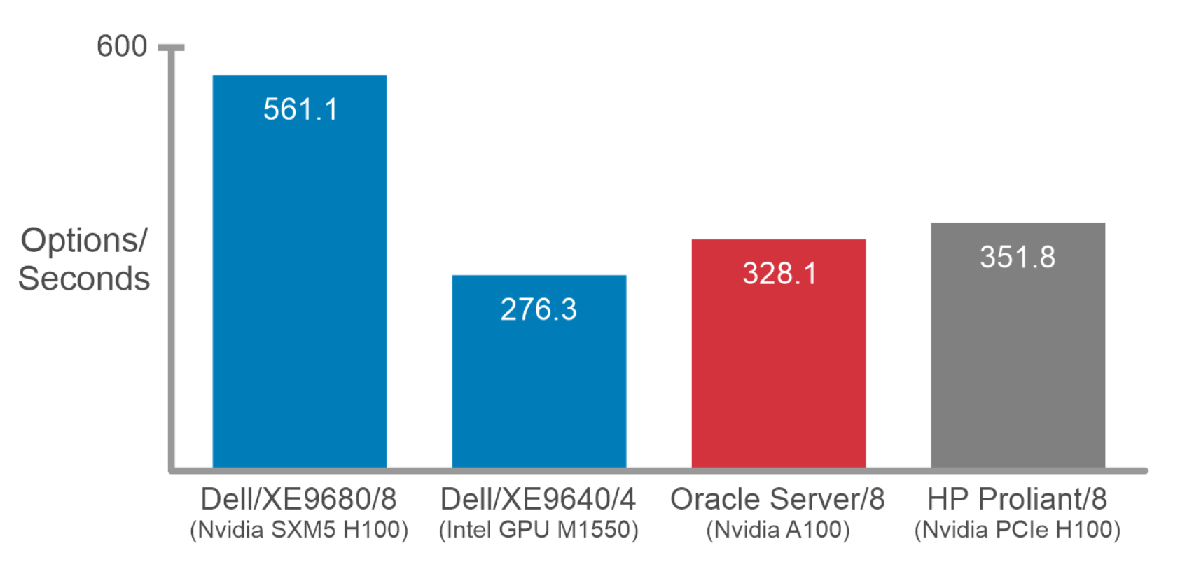 This figure shows a chart comparing the throughput of options processing speed in options/second.