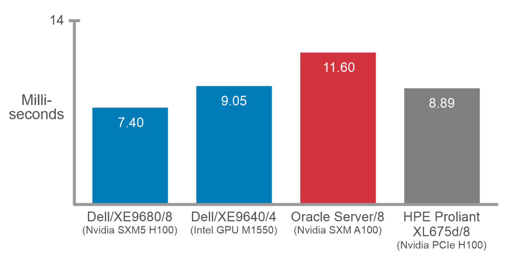 This figure shows a chart compainre the Baseline Greeks benchmarks warm run time in milliseconds. 