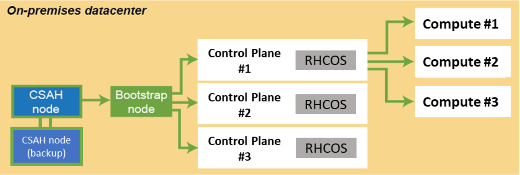 Workflow: Creating the bootstrap, control-plane nodes, and compute nodes