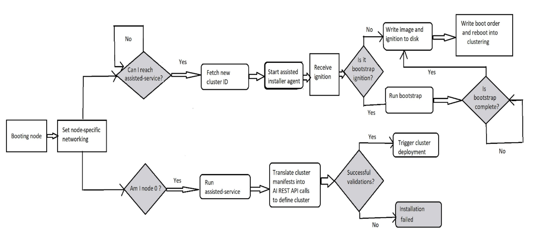 Cluster node installation workflow