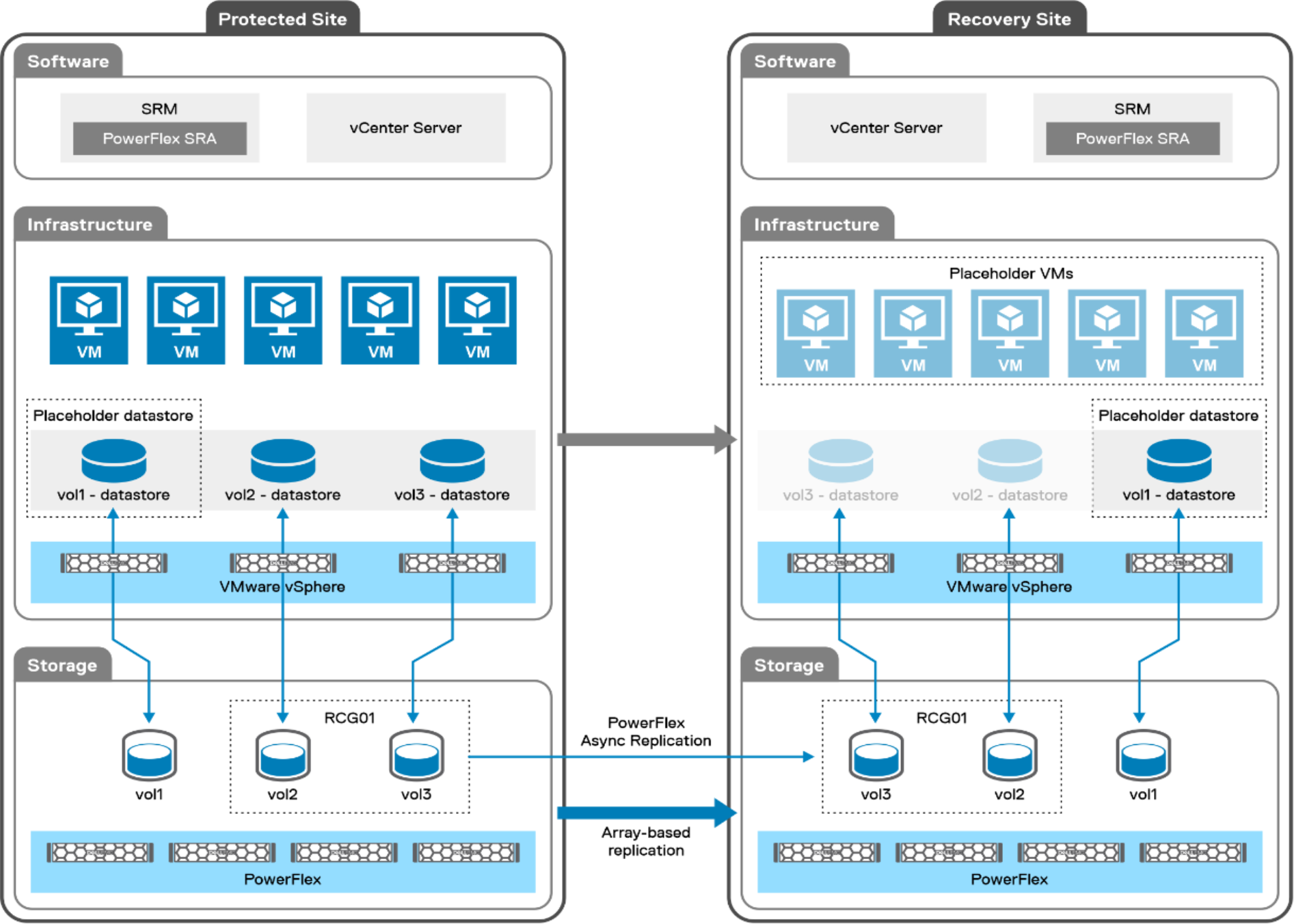 Solution architecture | Implementing Dell PowerFlex SRA with VMware ...