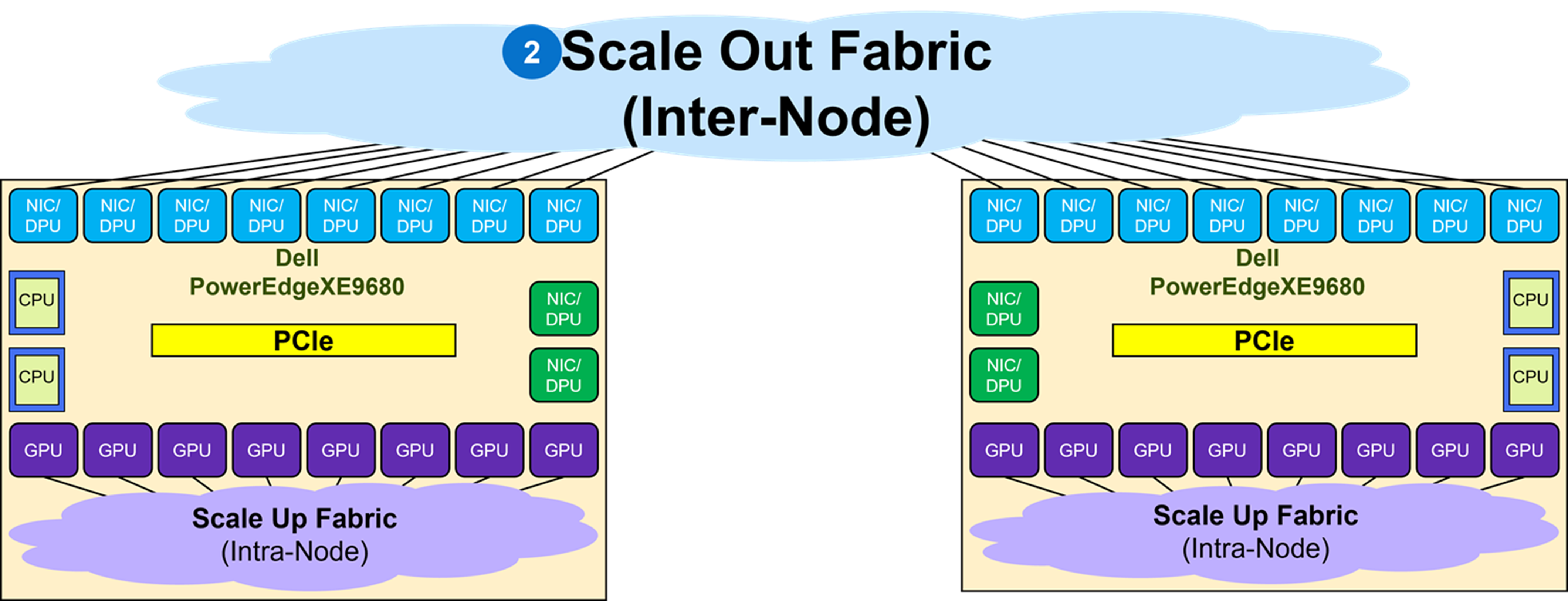 This figure shows an example of a Scale Out Fabric cluster