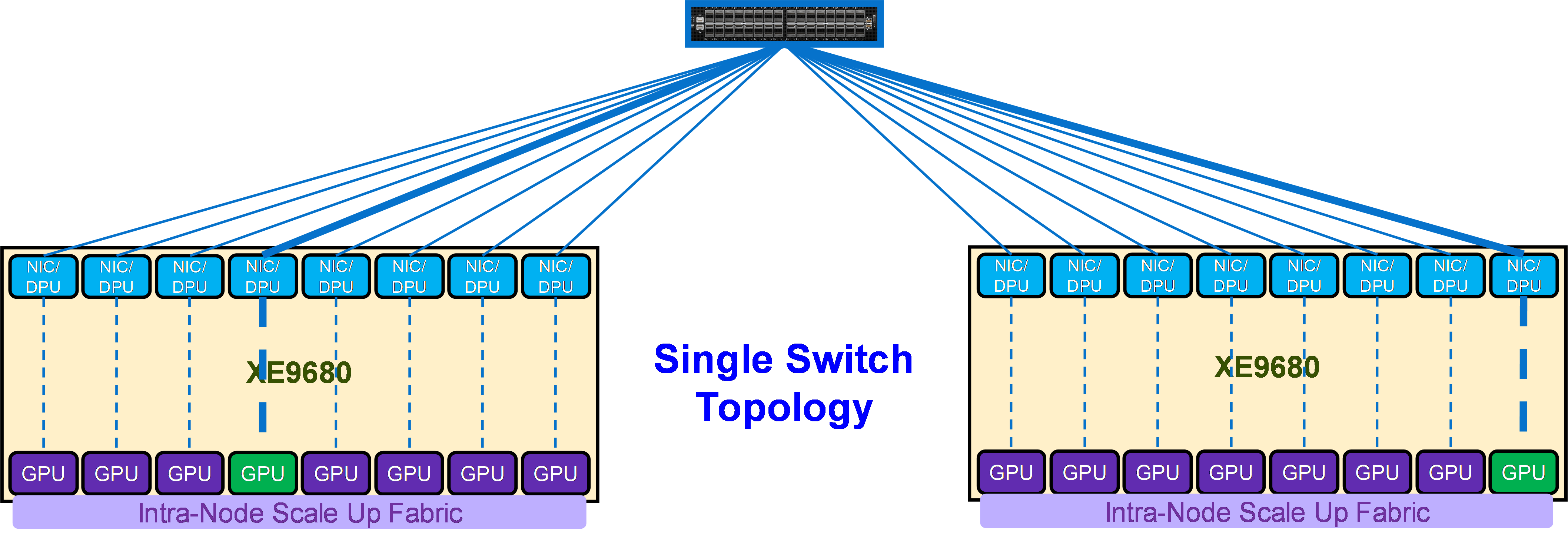 This figure shows the Single Switch TOR-Wired Clos Topology.