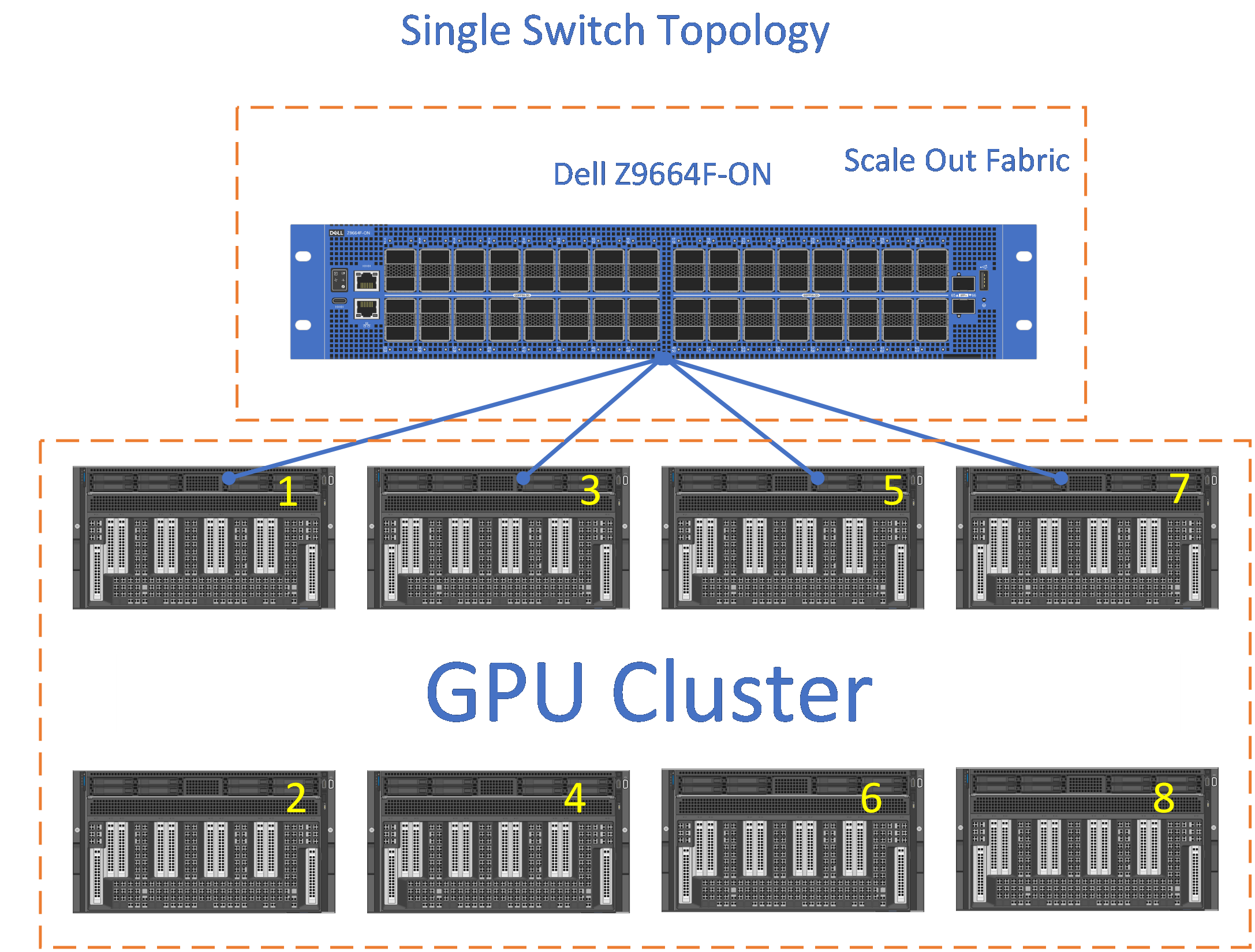 This figure shows the Single Switch Topology.