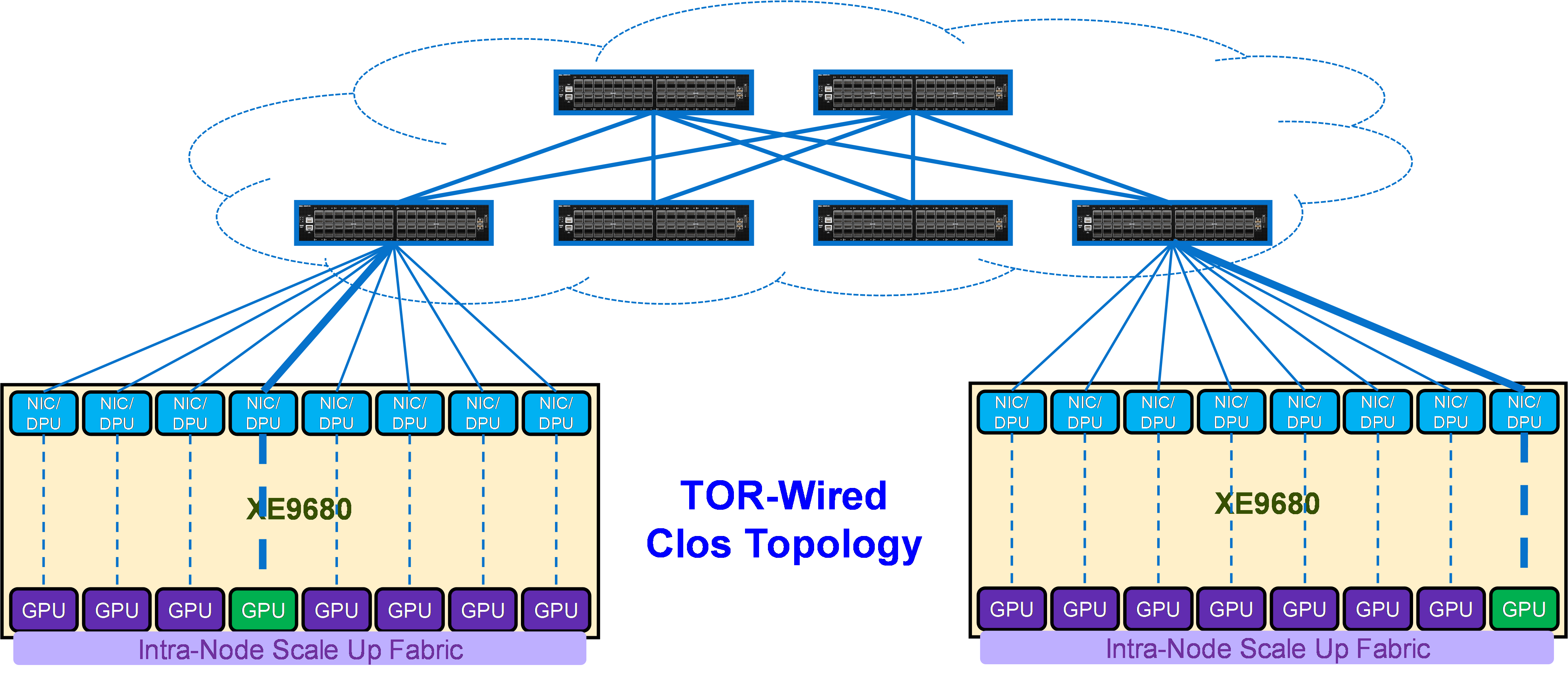 This figure shows the ToR-Wired Clos Topology.