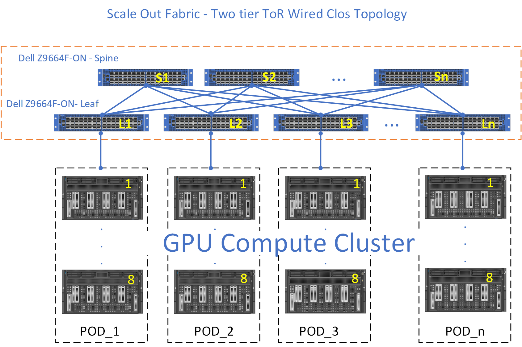 This figure shows the Two-Tier ToR-Wired Clos Topology.