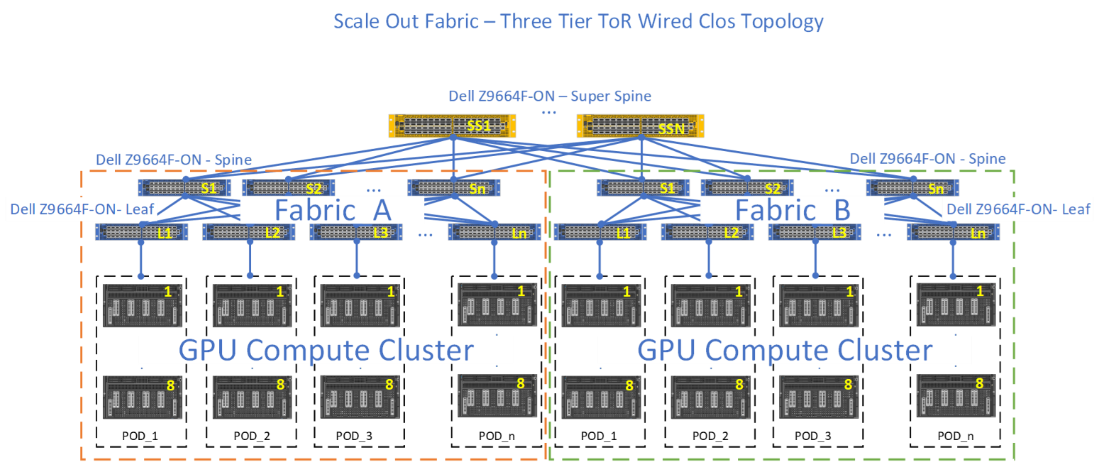 This figure shows the Scale Out - Three-Tier ToR-Wired Clos Topology.