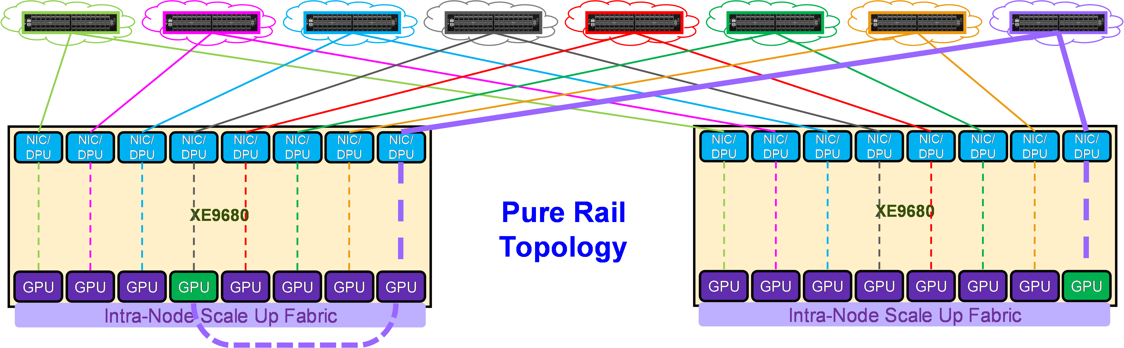 This figure shows the Pure Rail Topology.