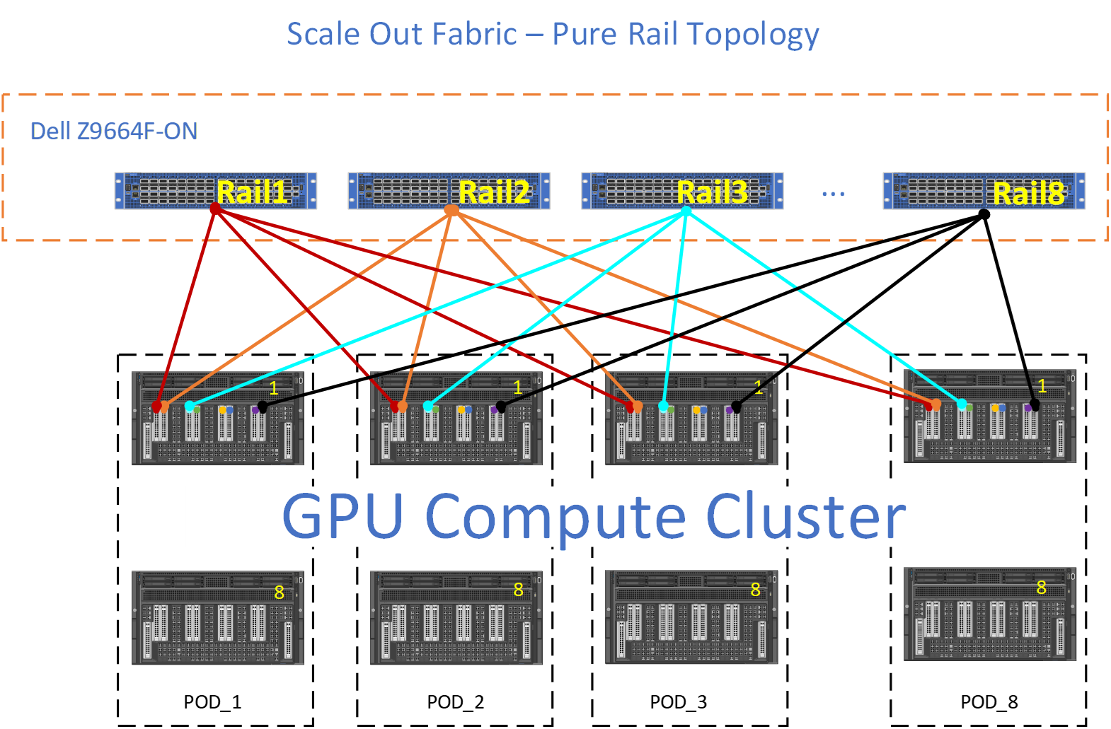 This figure shows the Scale Out Fabric - Pure Rail Topology Example.