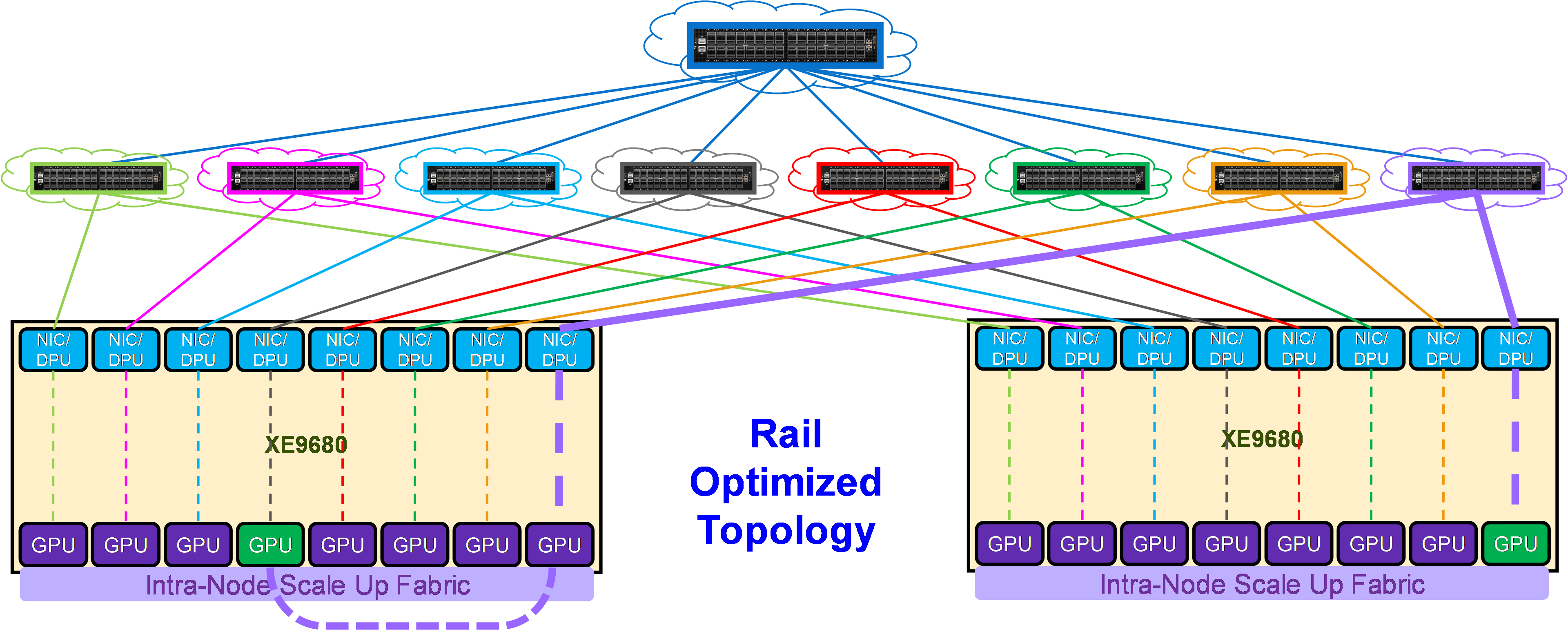 This figure shows the Rail Optimized Topology.