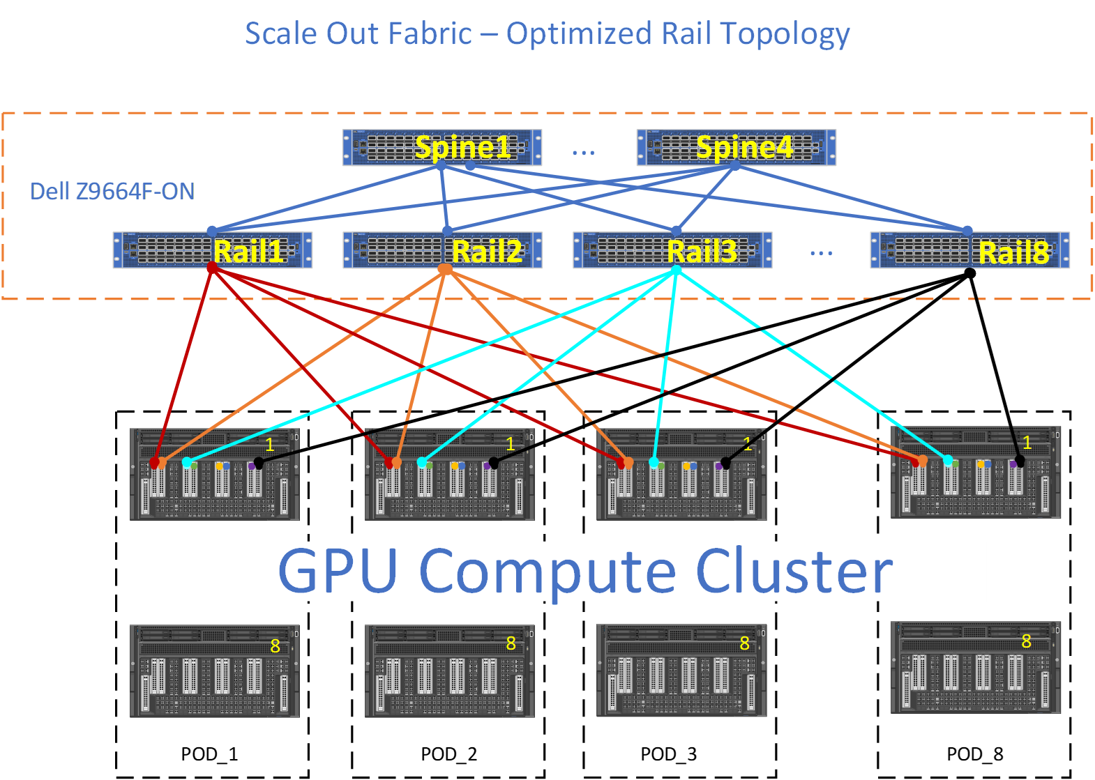 This figure shows the Scale Out Fabric - Rail Optimized Topology Example.