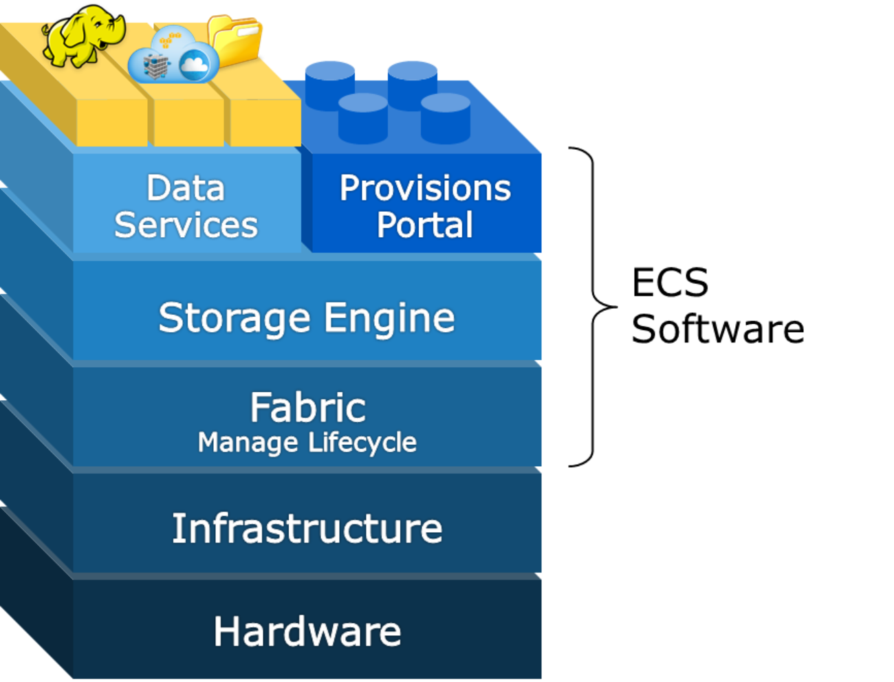 Hardware layer is on the bottom with Infrastructure layer on top of it.  ECS software on top of Infrastructure layer with Fabric, Storage Engine, Data Services and the Provisioning Portal layers up from it.